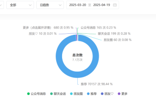 2025年写公众号，写了33篇文章之后，阅读量涨到7.1万次，我发现了一个流量秘笈