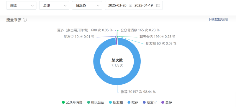 2025年写公众号，写了33篇文章之后，阅读量涨到7.1万次，我发现了一个流量秘笈-第1张图片-老花聊写作-